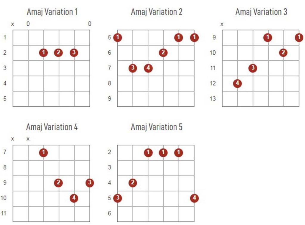 Amajor Chords Chart Or Diagram