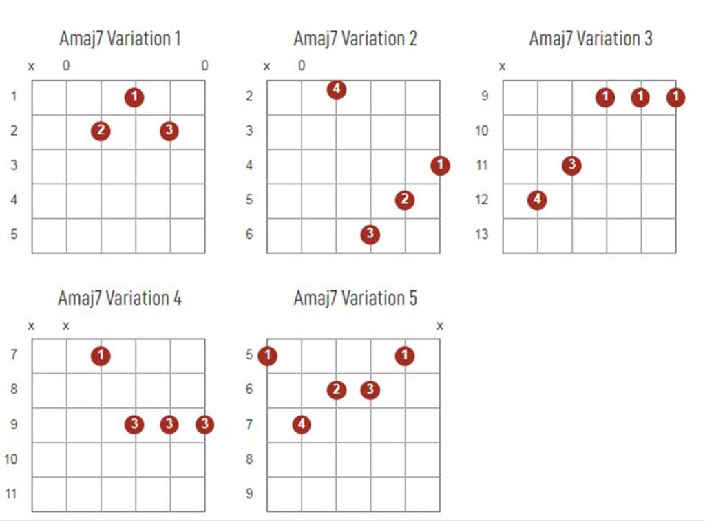 Amajor7 Chords Chart Or Diagram