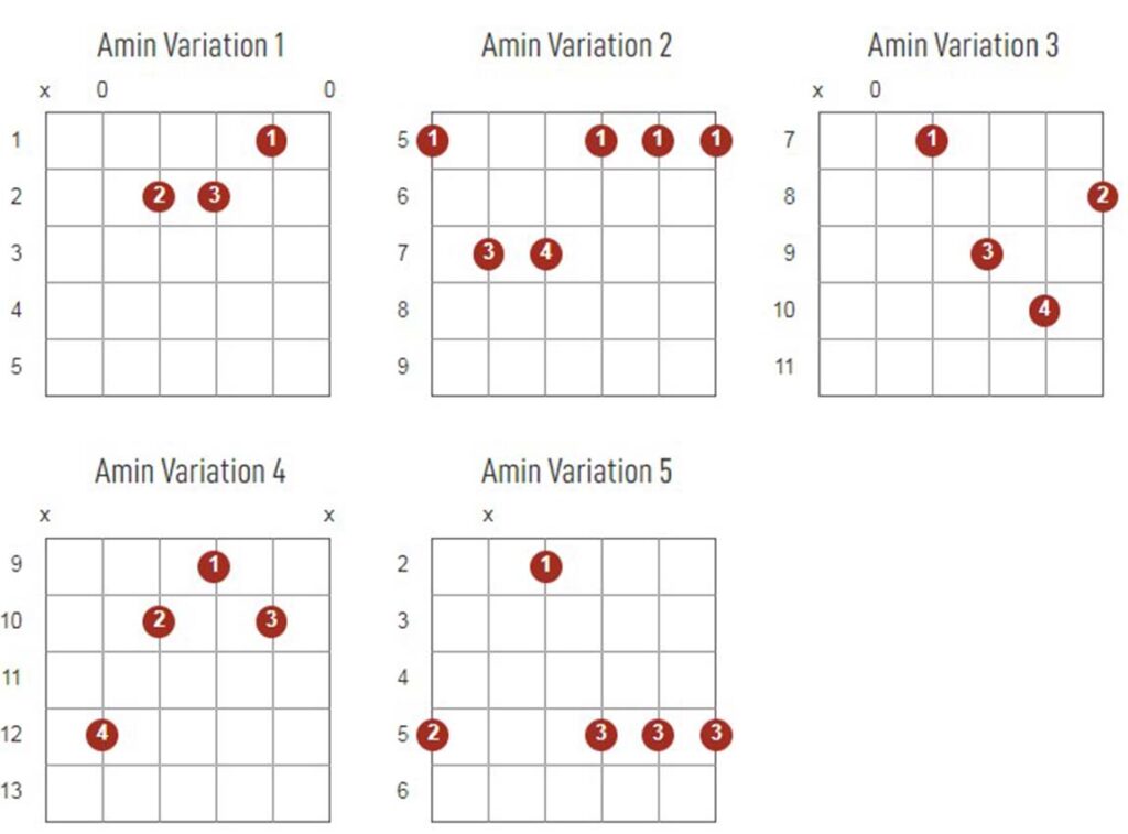 Aminor Chords Chart Or Diagram