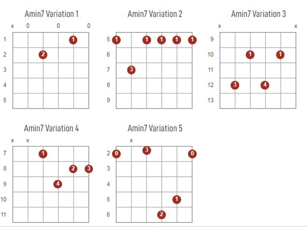 Aminor7 Chords Chart Or Diagram