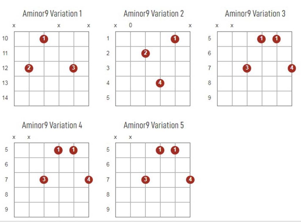 Aminor9 Chords Chart Or Diagram