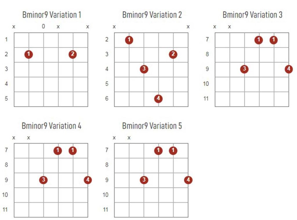 Bminor9 Chords Chart Or Diagram