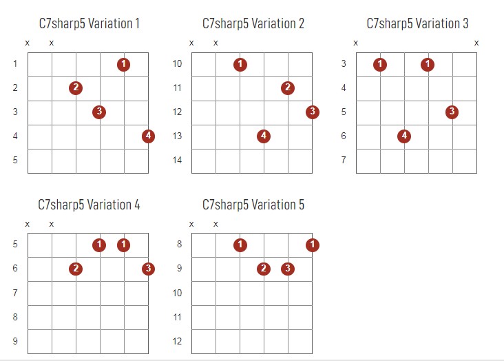 C7Sharp5 Chords Chart Or Diagram