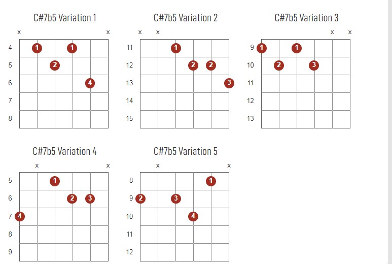 C#7b5 Chords Chart Or Diagram