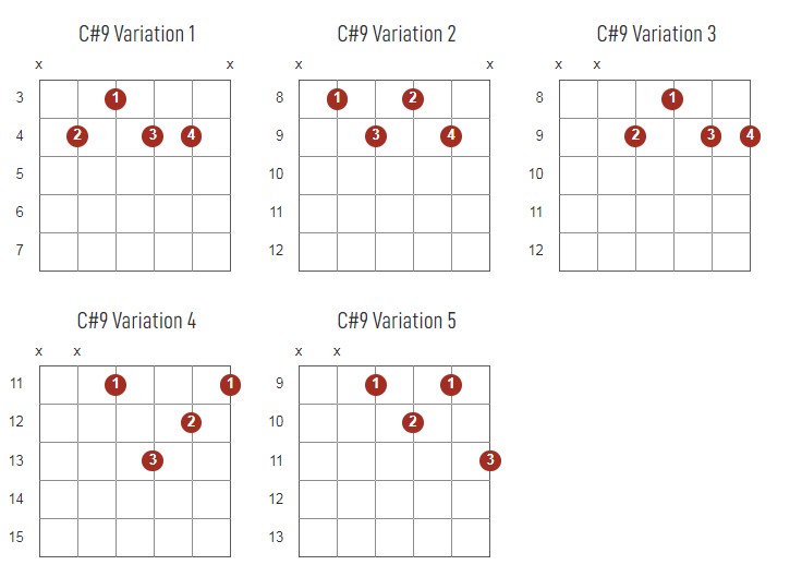 C#9 Chords Chart Or Diagram