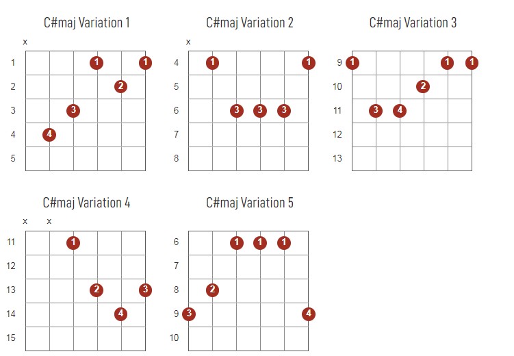 C#Major Chords Chart Or Diagram