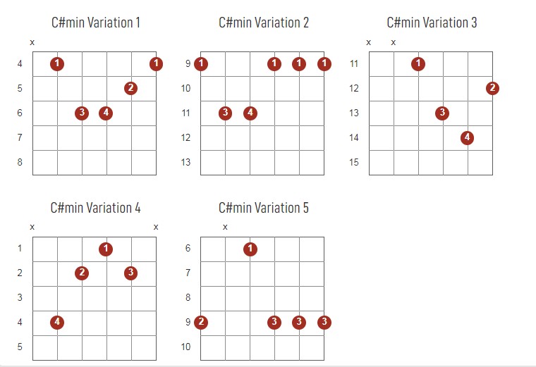 C#Minor Chords Chart Or Diagram