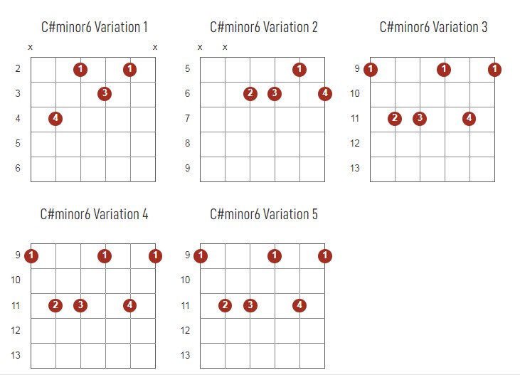 C#Minor6 Chords Chart Or Diagram