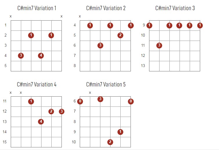 C#Minor7 Chords Chart Or Diagram