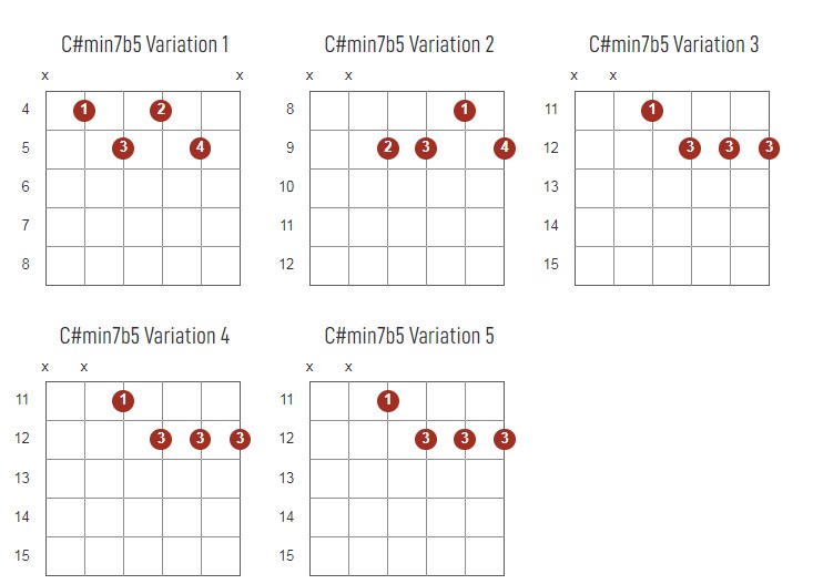 C#Minor7b5 Chords Chart Or Diagram