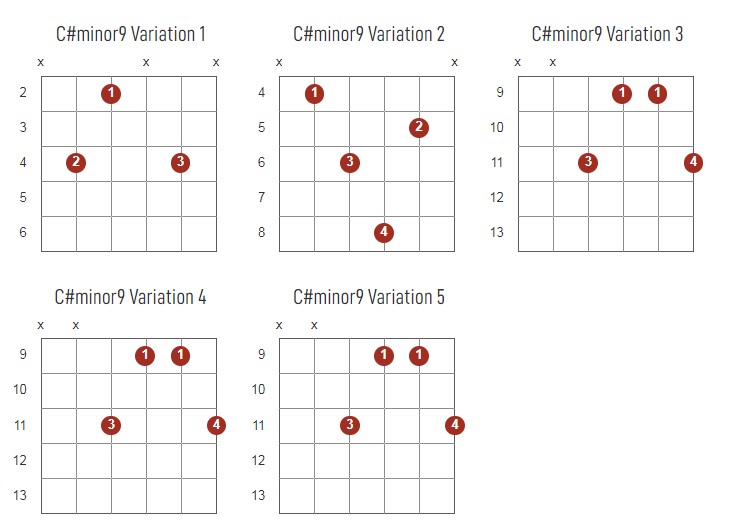 C#Minor9 Chords Chart Or Diagram