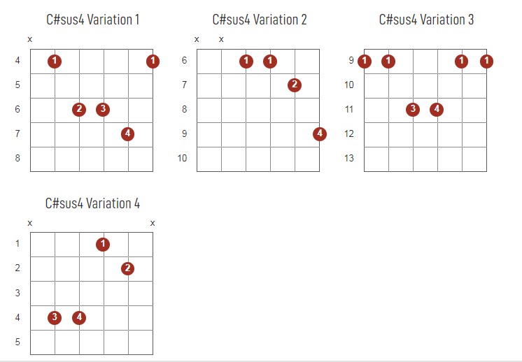 C#Sus4 Chords Chart Or Diagram