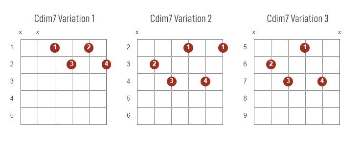 Cdim7 Chords Chart Or Diagram