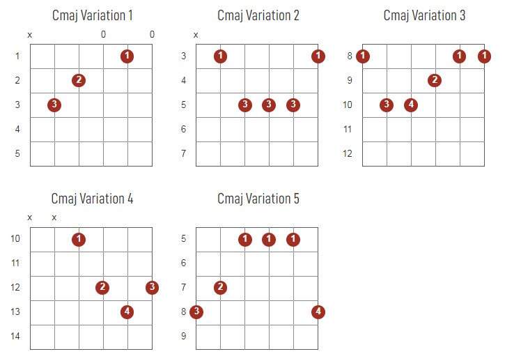 Cmajor Chords Chart Or Diagram