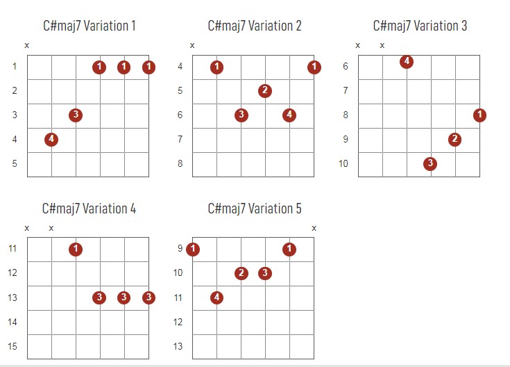 C#major7 Chords Chart Or Diagram