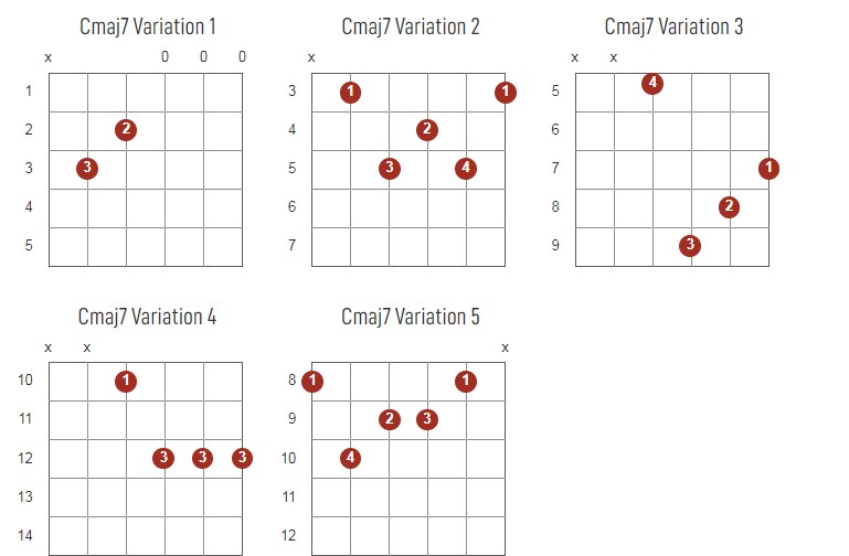 Cmajor7 Chords Chart Or Diagram