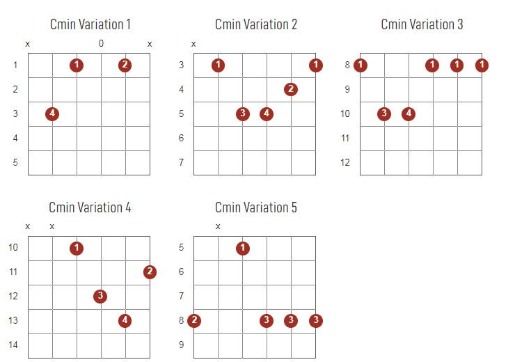 Cminor Chords Chart Or Diagram