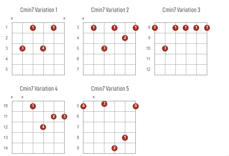 Cminor7 Chords Chart Or Diagram