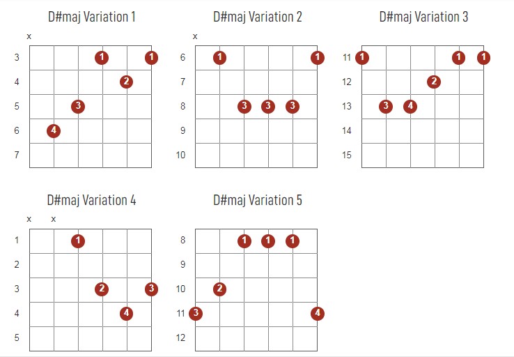 D#major Chords Chart Or Diagram