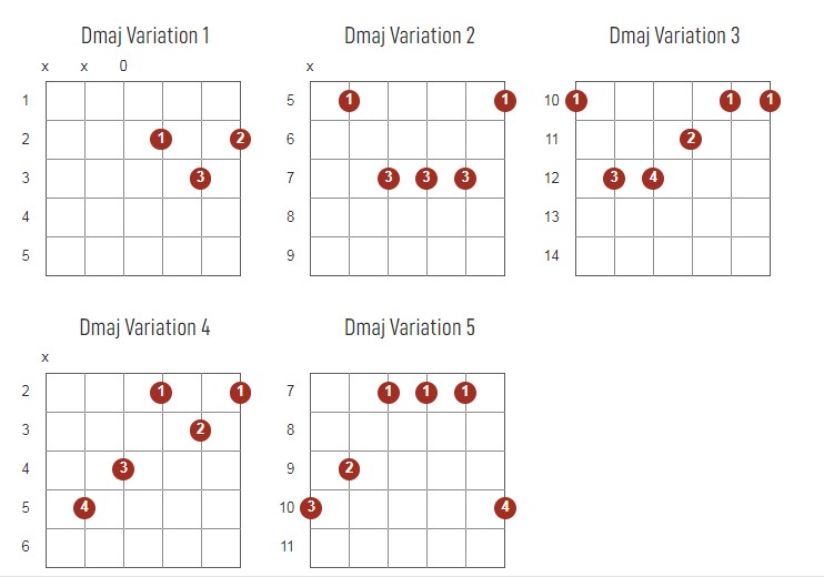 Dmajor Chords Chart Or Diagram