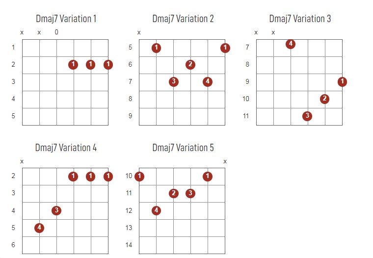 Dmajor7 Chords Chart Or Diagram