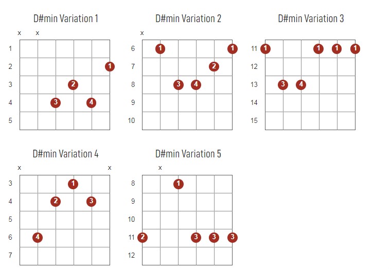 D#minor Chords Chart Or Diagram