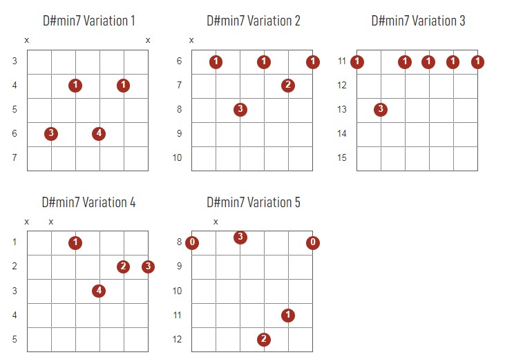 D#minor7 Chords Chart Or Diagram