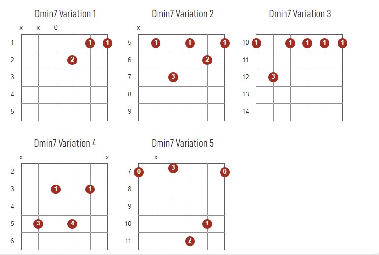 Dminor7 Chords Chart Or Diagram