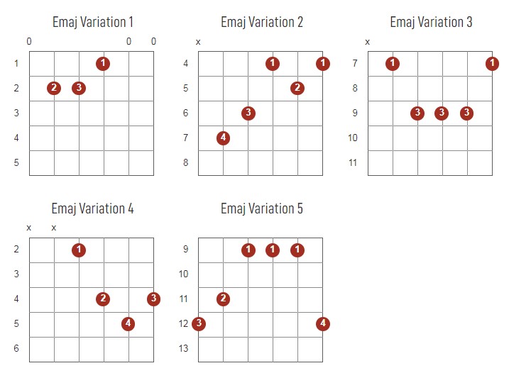 EMajor Chords Chart Or Diagram