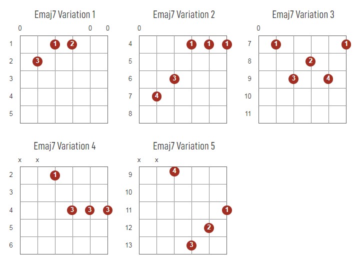 Emajor7 Chords Chart Or Diagram