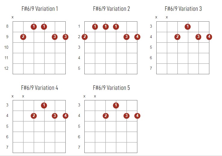 F#6/9 Chords Chart Or Diagram