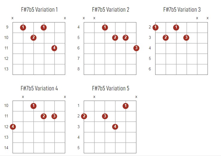 F#7b5 Chords Chart Or Diagram