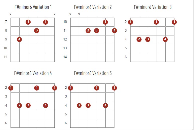 F#Minor6 Chords Chart Or Diagram