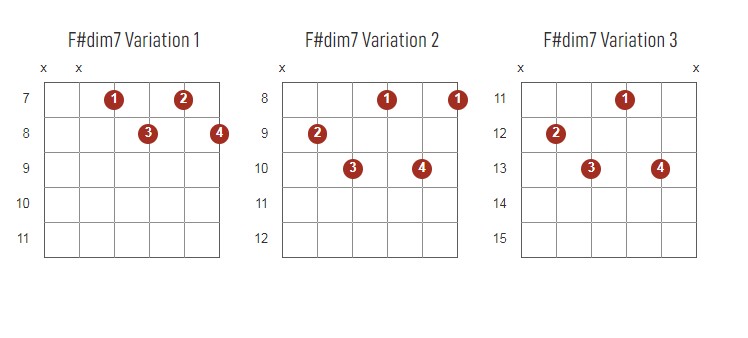 F#dim7 Chords Chart Or Diagram