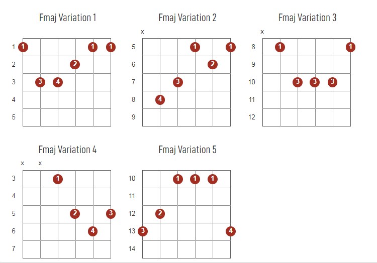 Fmajor Chords Chart Or Diagram