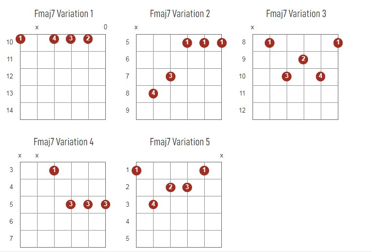 Fmajor7 Chords Chart Or Diagram