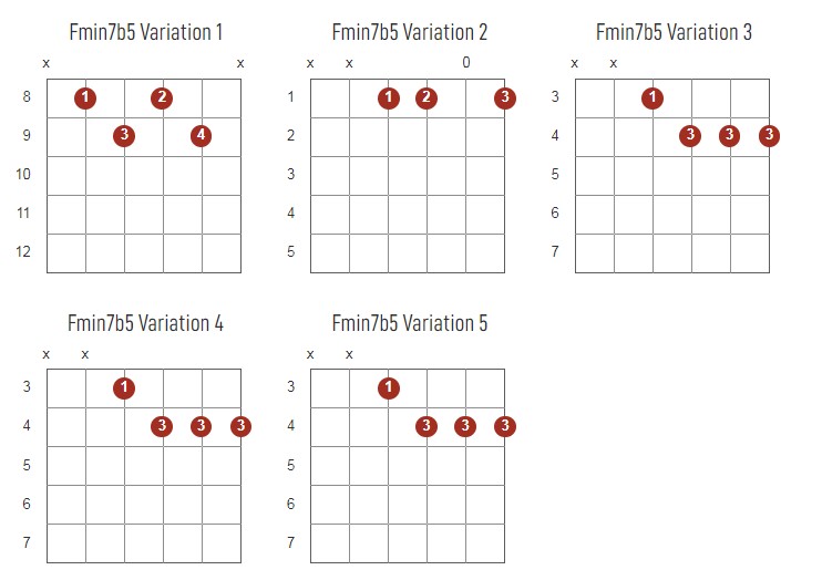 Fminor7b5 Chords Chart Or Diagram