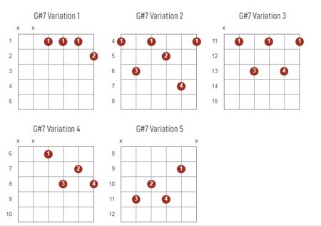 Gf7 Chart G# Family Chords And Its All Variations Diagram And Chart