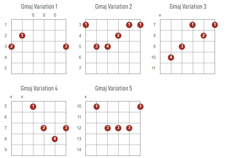 GMajor Chords Chart Or Diagram