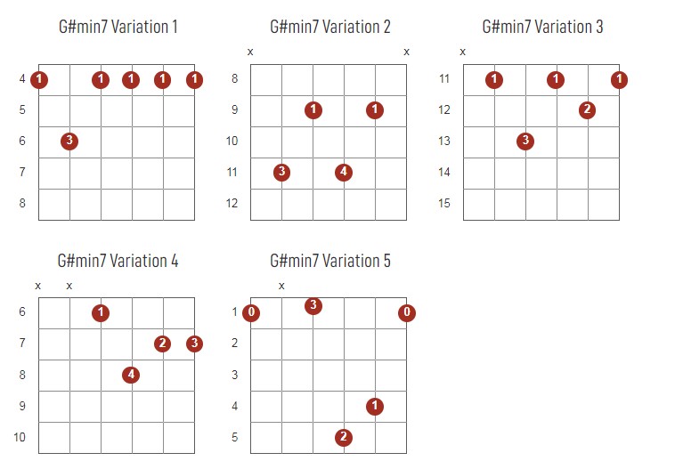 G#Minor7 Chords Chart Or Diagram