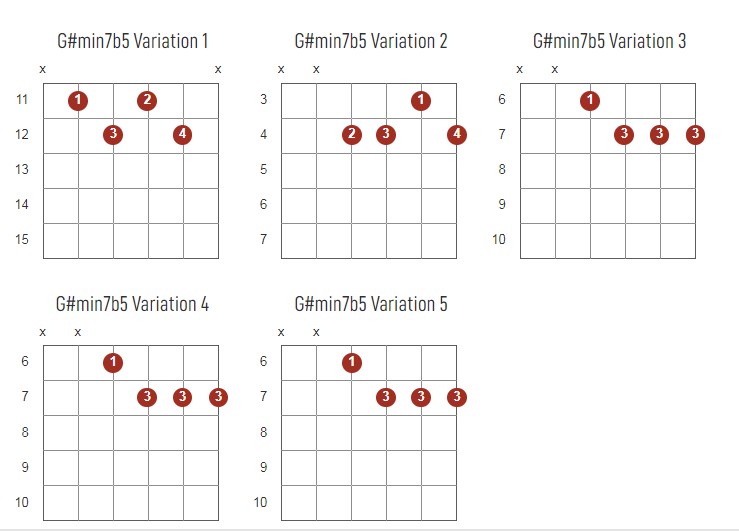 G#Minor7b5 Chords Chart Or Diagram