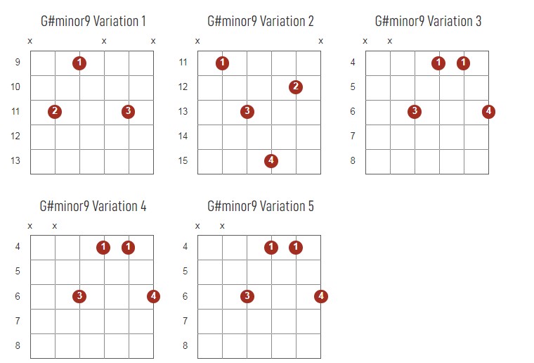 G#Minor9 Chords Chart Or Diagram