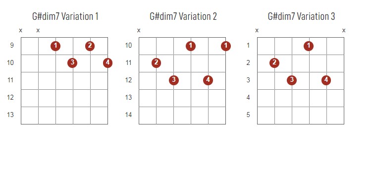 G#dim7 Chords Chart Or Diagram